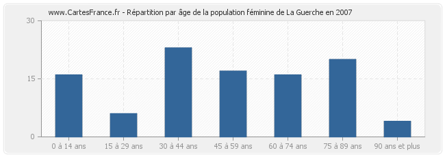 Répartition par âge de la population féminine de La Guerche en 2007